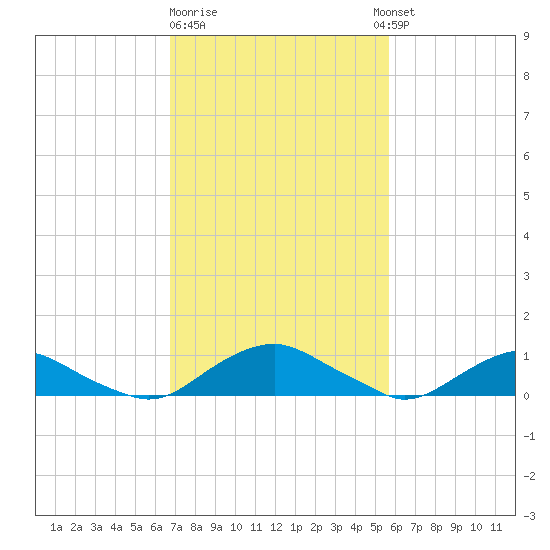 The Glades tide chart for Sunday, February 19, 2023