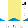 The Glades tide chart for Sunday, February 19, 2023