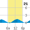 The Glades tide chart for Tuesday, February 21, 2023