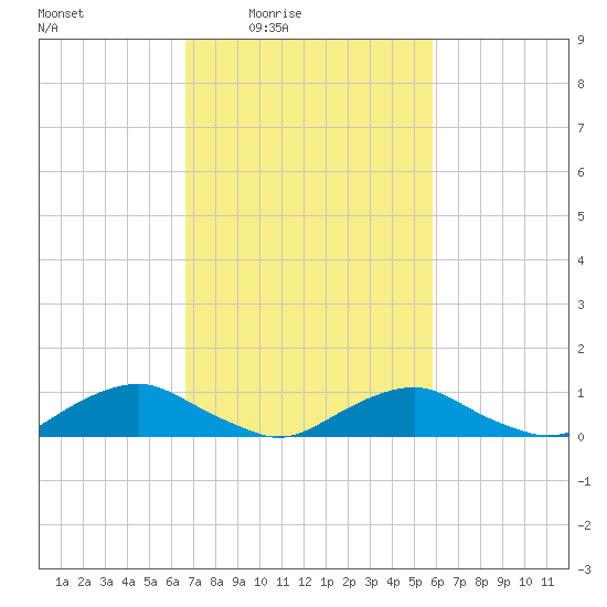 The Glades tide chart for Saturday, February 25, 2023
