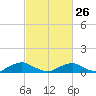 The Glades tide chart for Sunday, February 26, 2023