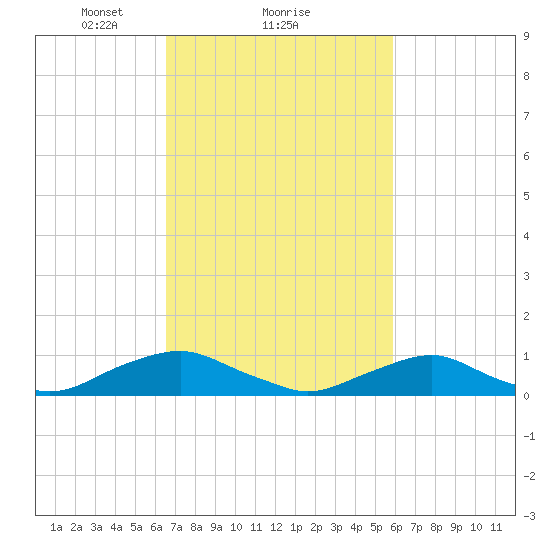 The Glades tide chart for Tuesday, February 28, 2023