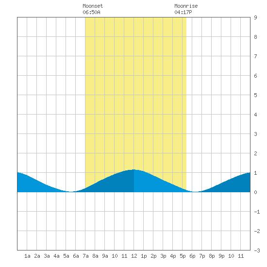 The Glades tide chart for Saturday, February 4, 2023