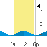 The Glades tide chart for Saturday, February 4, 2023
