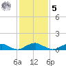 The Glades tide chart for Sunday, February 5, 2023