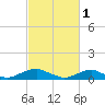 The Glades tide chart for Wednesday, March 1, 2023