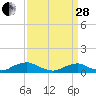The Glades tide chart for Tuesday, March 28, 2023