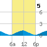 The Glades tide chart for Sunday, March 5, 2023