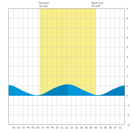 The Glades tide chart for Monday, March 6, 2023