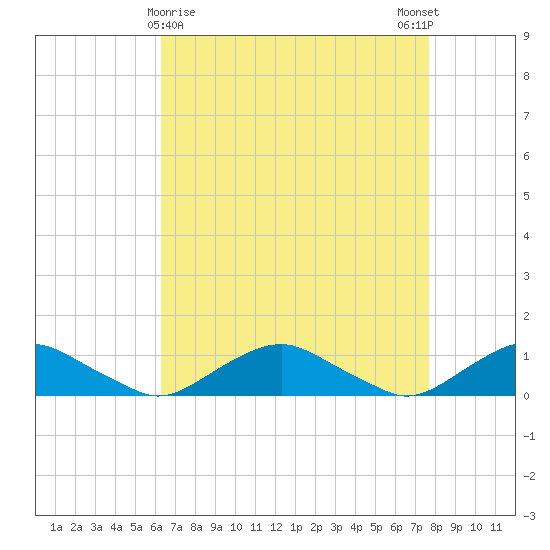 The Glades tide chart for Tuesday, April 18, 2023