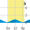 The Glades tide chart for Monday, April 3, 2023