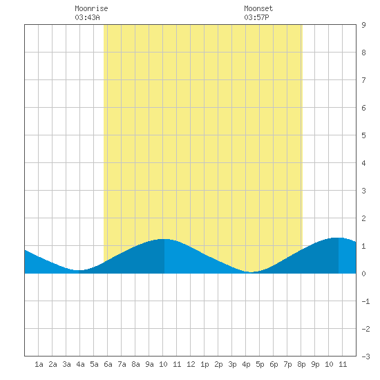 The Glades tide chart for Monday, May 15, 2023