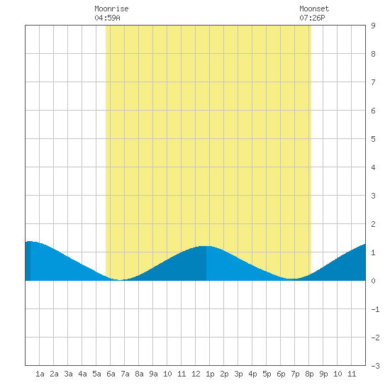 The Glades tide chart for Thursday, May 18, 2023
