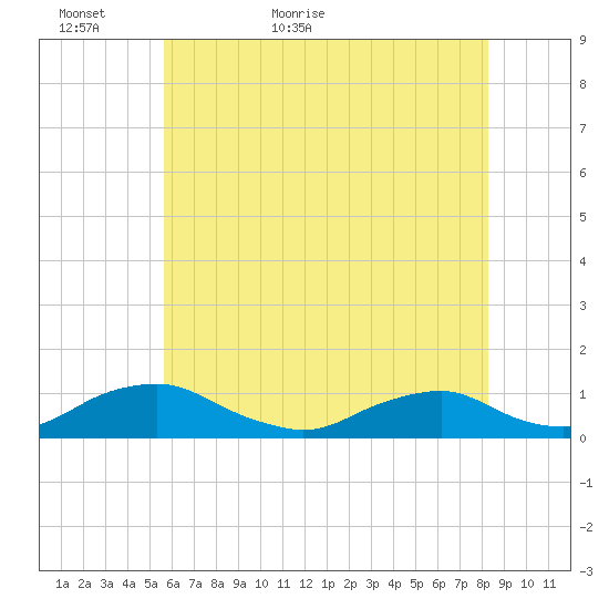 The Glades tide chart for Thursday, May 25, 2023
