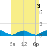 The Glades tide chart for Wednesday, May 3, 2023