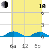 The Glades tide chart for Saturday, June 10, 2023