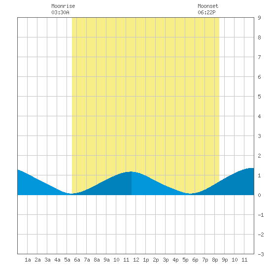 The Glades tide chart for Thursday, June 15, 2023