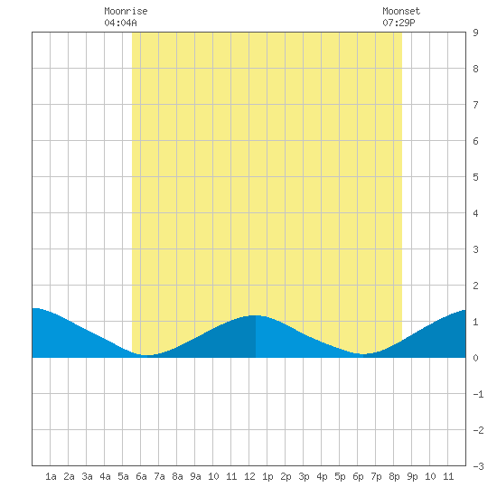 The Glades tide chart for Friday, June 16, 2023