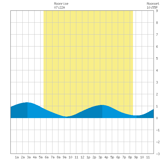 The Glades tide chart for Tuesday, June 20, 2023