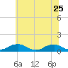 The Glades tide chart for Sunday, June 25, 2023