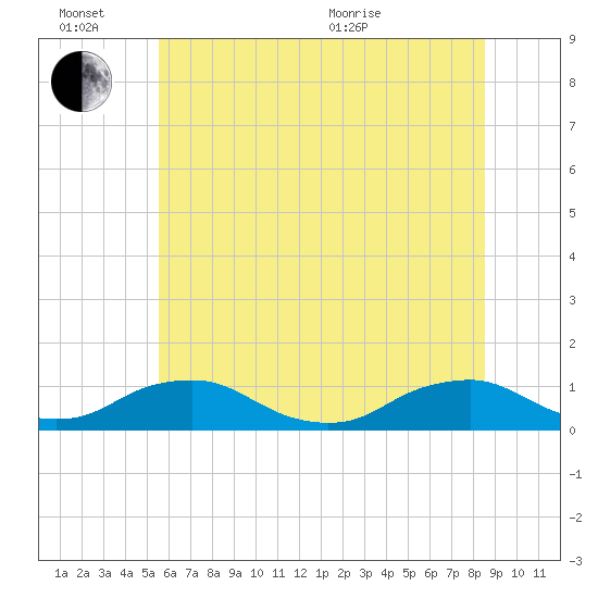 The Glades tide chart for Monday, June 26, 2023