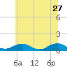 The Glades tide chart for Tuesday, June 27, 2023