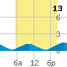 The Glades tide chart for Thursday, July 13, 2023