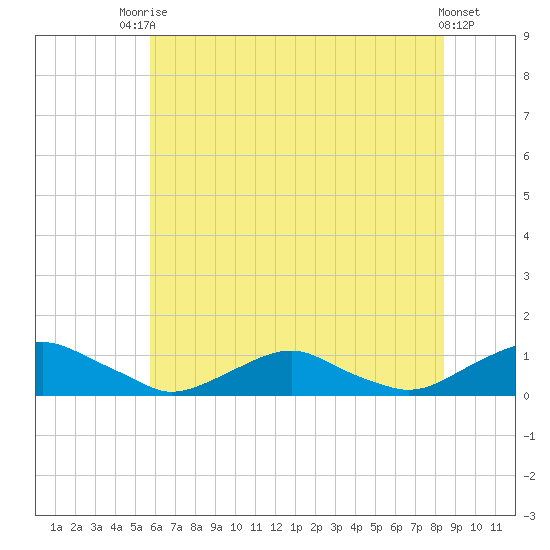 The Glades tide chart for Sunday, July 16, 2023