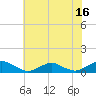 The Glades tide chart for Sunday, July 16, 2023