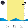 The Glades tide chart for Monday, July 17, 2023