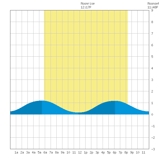 The Glades tide chart for Monday, July 24, 2023