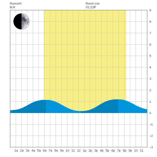 The Glades tide chart for Tuesday, July 25, 2023