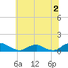 The Glades tide chart for Sunday, July 2, 2023