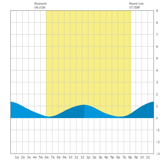The Glades tide chart for Monday, July 31, 2023