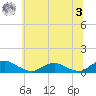 The Glades tide chart for Monday, July 3, 2023