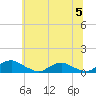 The Glades tide chart for Wednesday, July 5, 2023