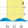 The Glades tide chart for Friday, July 7, 2023