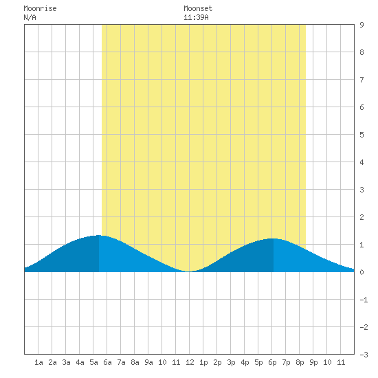 The Glades tide chart for Saturday, July 8, 2023