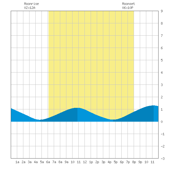 The Glades tide chart for Saturday, August 12, 2023