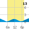 The Glades tide chart for Sunday, August 13, 2023