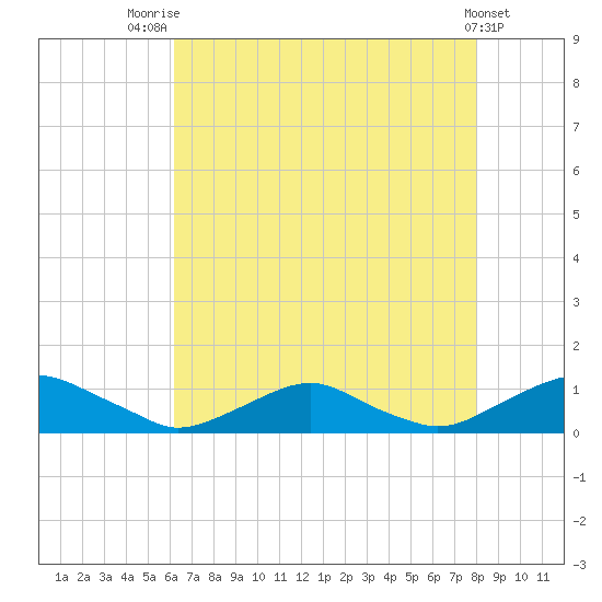 The Glades tide chart for Monday, August 14, 2023