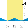 The Glades tide chart for Monday, August 14, 2023