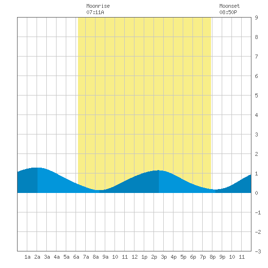 The Glades tide chart for Thursday, August 17, 2023
