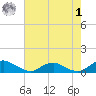 The Glades tide chart for Tuesday, August 1, 2023