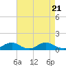The Glades tide chart for Monday, August 21, 2023
