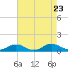The Glades tide chart for Wednesday, August 23, 2023