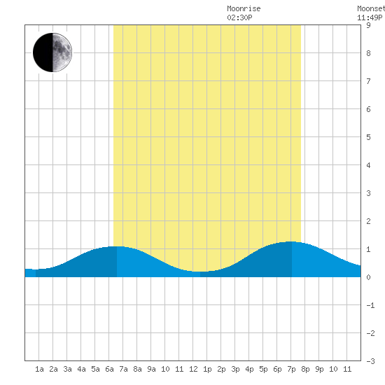 The Glades tide chart for Thursday, August 24, 2023
