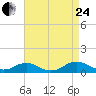 The Glades tide chart for Thursday, August 24, 2023
