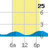 The Glades tide chart for Friday, August 25, 2023