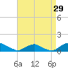 The Glades tide chart for Tuesday, August 29, 2023